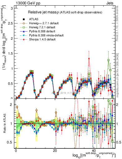 Plot of softdrop.rho in 13000 GeV pp collisions