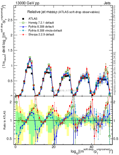 Plot of softdrop.rho in 13000 GeV pp collisions