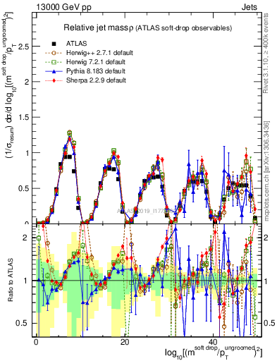 Plot of softdrop.rho in 13000 GeV pp collisions