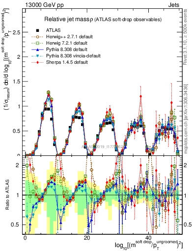 Plot of softdrop.rho in 13000 GeV pp collisions