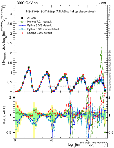 Plot of softdrop.rho in 13000 GeV pp collisions