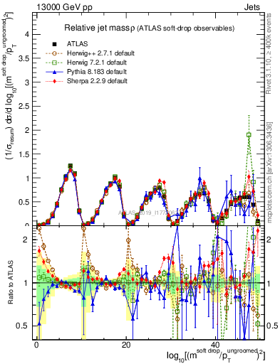 Plot of softdrop.rho in 13000 GeV pp collisions