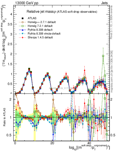 Plot of softdrop.rho in 13000 GeV pp collisions