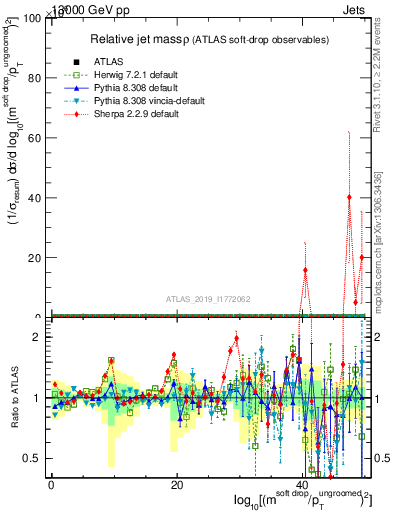 Plot of softdrop.rho in 13000 GeV pp collisions