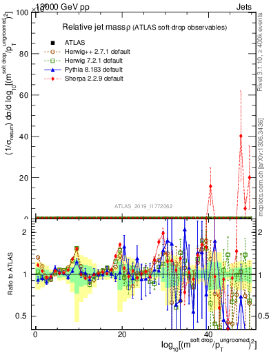 Plot of softdrop.rho in 13000 GeV pp collisions