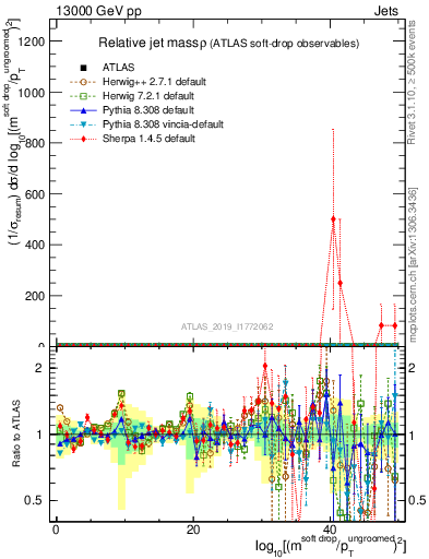 Plot of softdrop.rho in 13000 GeV pp collisions