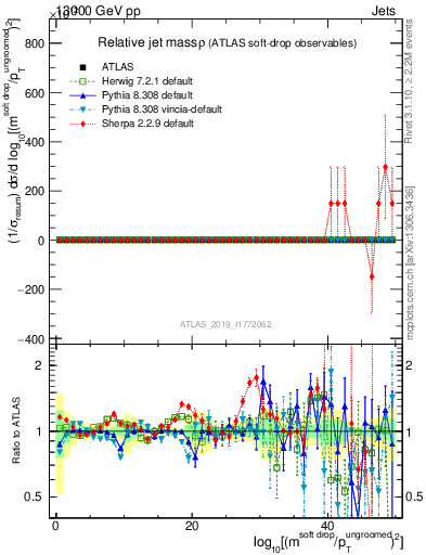 Plot of softdrop.rho in 13000 GeV pp collisions