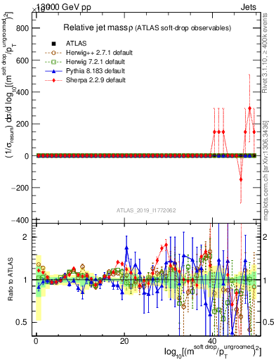 Plot of softdrop.rho in 13000 GeV pp collisions