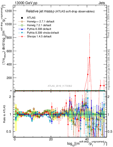 Plot of softdrop.rho in 13000 GeV pp collisions