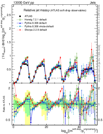 Plot of softdrop.rho in 13000 GeV pp collisions