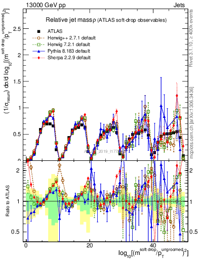 Plot of softdrop.rho in 13000 GeV pp collisions