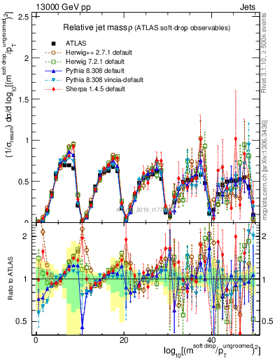 Plot of softdrop.rho in 13000 GeV pp collisions