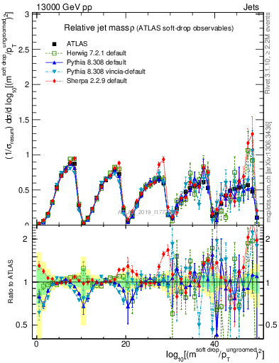 Plot of softdrop.rho in 13000 GeV pp collisions
