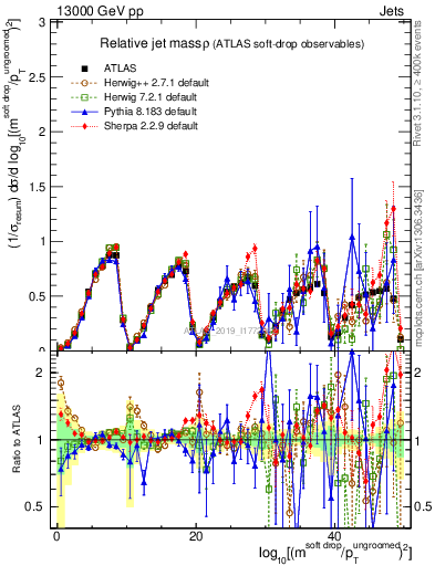 Plot of softdrop.rho in 13000 GeV pp collisions