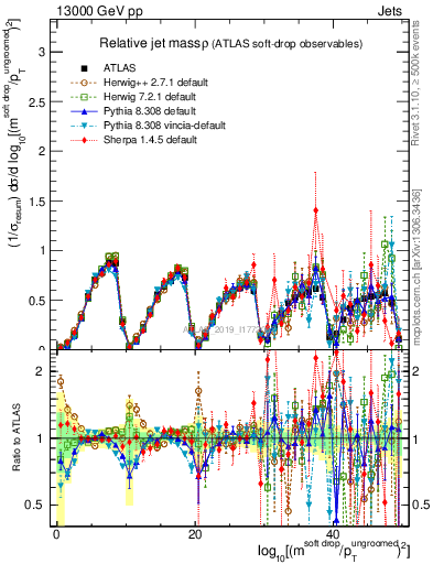 Plot of softdrop.rho in 13000 GeV pp collisions
