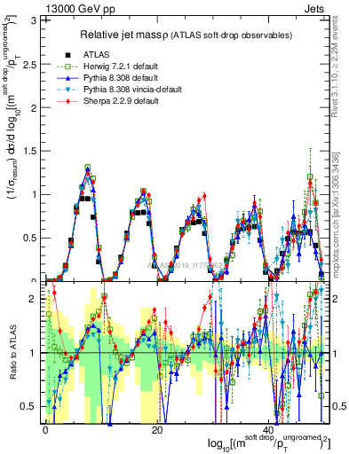Plot of softdrop.rho in 13000 GeV pp collisions