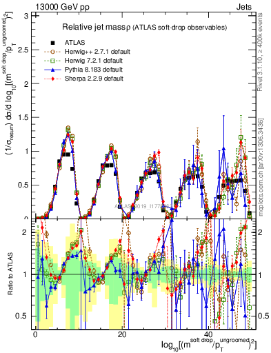 Plot of softdrop.rho in 13000 GeV pp collisions