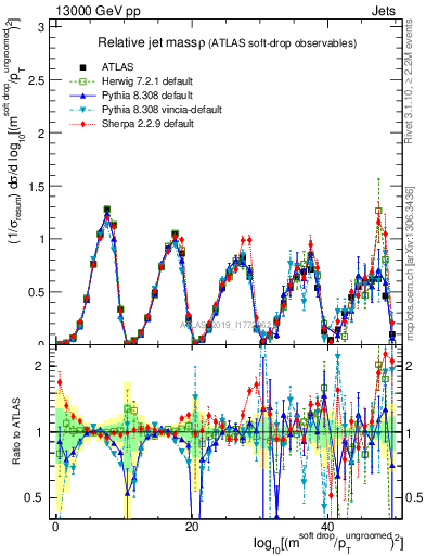 Plot of softdrop.rho in 13000 GeV pp collisions