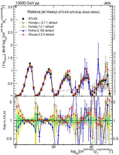 Plot of softdrop.rho in 13000 GeV pp collisions