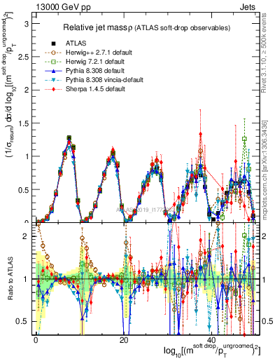 Plot of softdrop.rho in 13000 GeV pp collisions