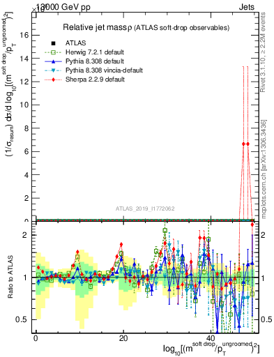 Plot of softdrop.rho in 13000 GeV pp collisions
