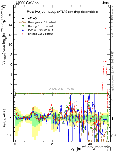 Plot of softdrop.rho in 13000 GeV pp collisions
