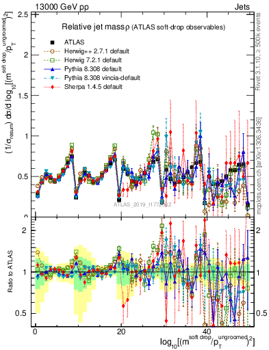Plot of softdrop.rho in 13000 GeV pp collisions