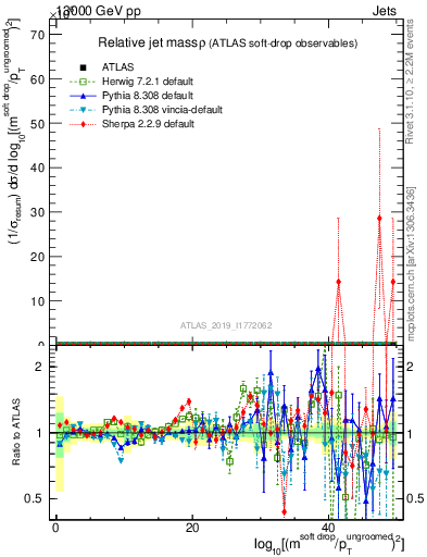 Plot of softdrop.rho in 13000 GeV pp collisions