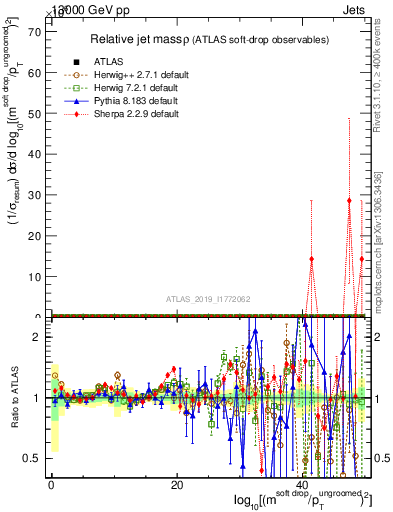 Plot of softdrop.rho in 13000 GeV pp collisions