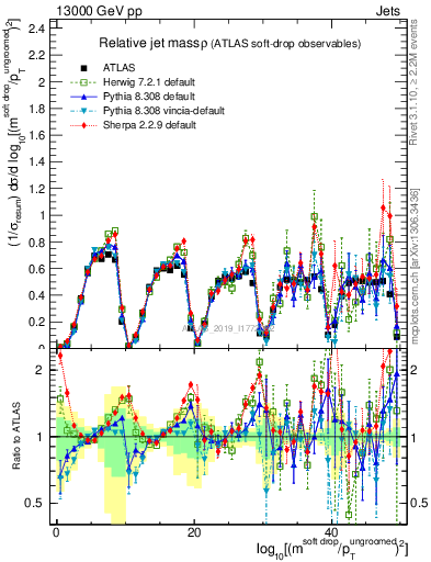 Plot of softdrop.rho in 13000 GeV pp collisions