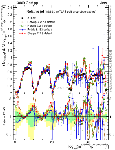 Plot of softdrop.rho in 13000 GeV pp collisions