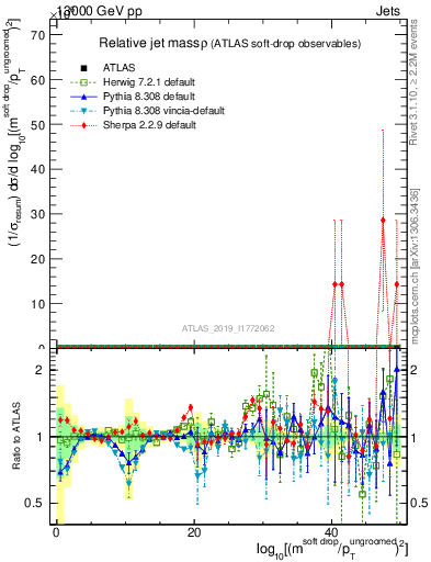 Plot of softdrop.rho in 13000 GeV pp collisions
