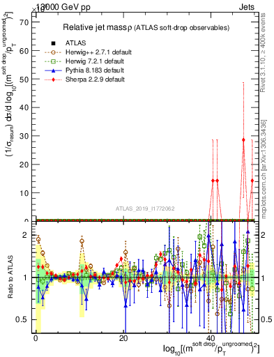 Plot of softdrop.rho in 13000 GeV pp collisions