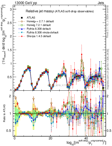Plot of softdrop.rho in 13000 GeV pp collisions