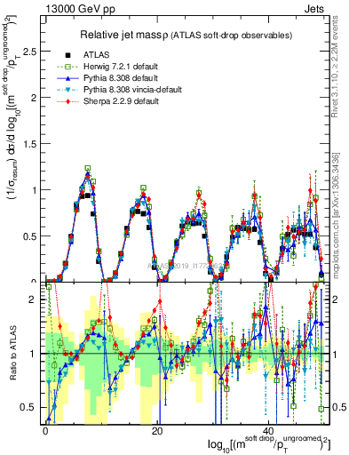 Plot of softdrop.rho in 13000 GeV pp collisions