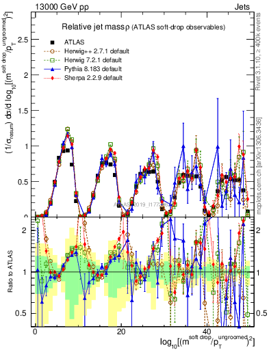Plot of softdrop.rho in 13000 GeV pp collisions