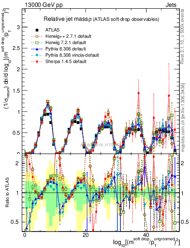 Plot of softdrop.rho in 13000 GeV pp collisions