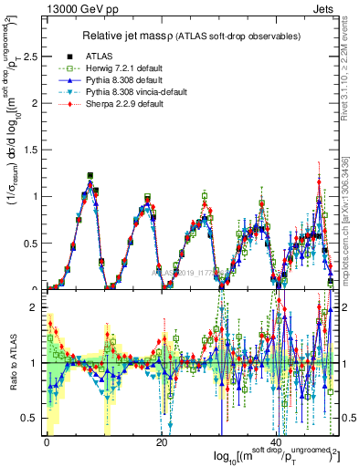 Plot of softdrop.rho in 13000 GeV pp collisions