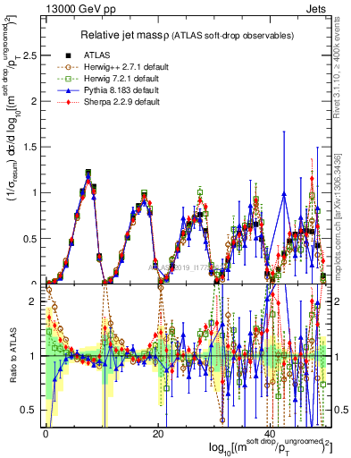Plot of softdrop.rho in 13000 GeV pp collisions