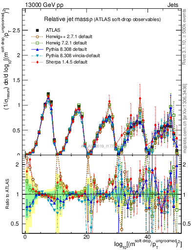 Plot of softdrop.rho in 13000 GeV pp collisions