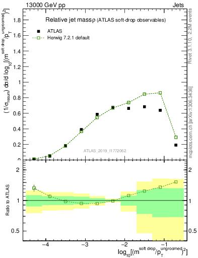 Plot of softdrop.rho in 13000 GeV pp collisions