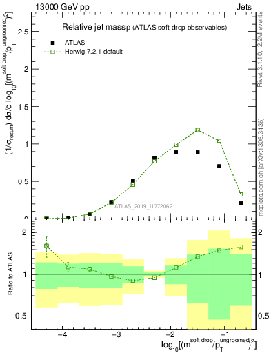 Plot of softdrop.rho in 13000 GeV pp collisions