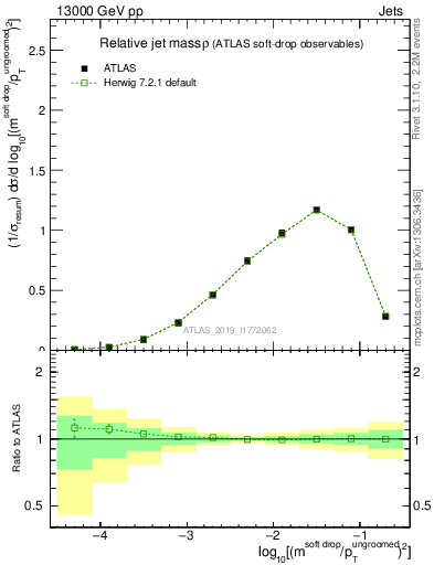 Plot of softdrop.rho in 13000 GeV pp collisions