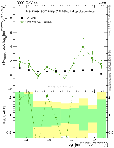Plot of softdrop.rho in 13000 GeV pp collisions