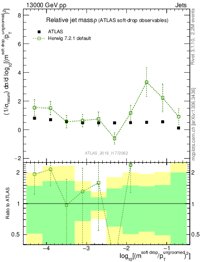 Plot of softdrop.rho in 13000 GeV pp collisions