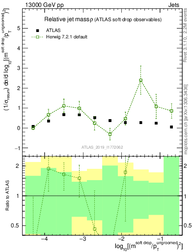 Plot of softdrop.rho in 13000 GeV pp collisions