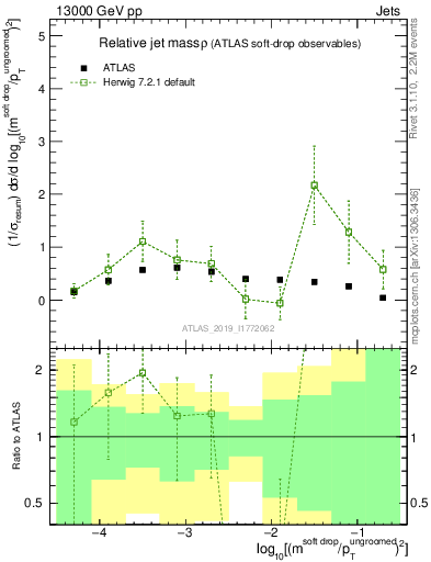 Plot of softdrop.rho in 13000 GeV pp collisions