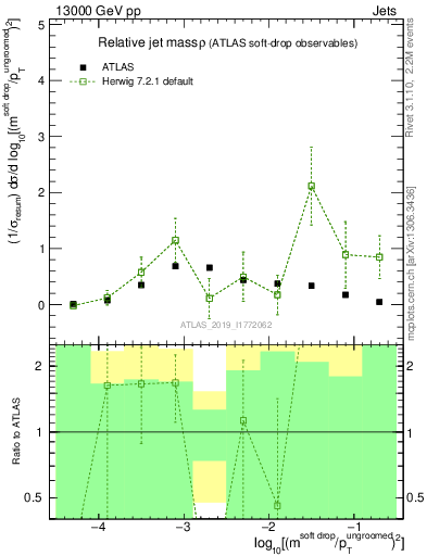 Plot of softdrop.rho in 13000 GeV pp collisions