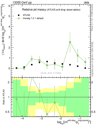 Plot of softdrop.rho in 13000 GeV pp collisions
