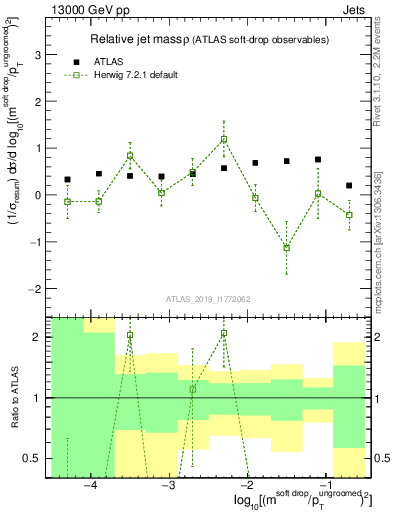 Plot of softdrop.rho in 13000 GeV pp collisions